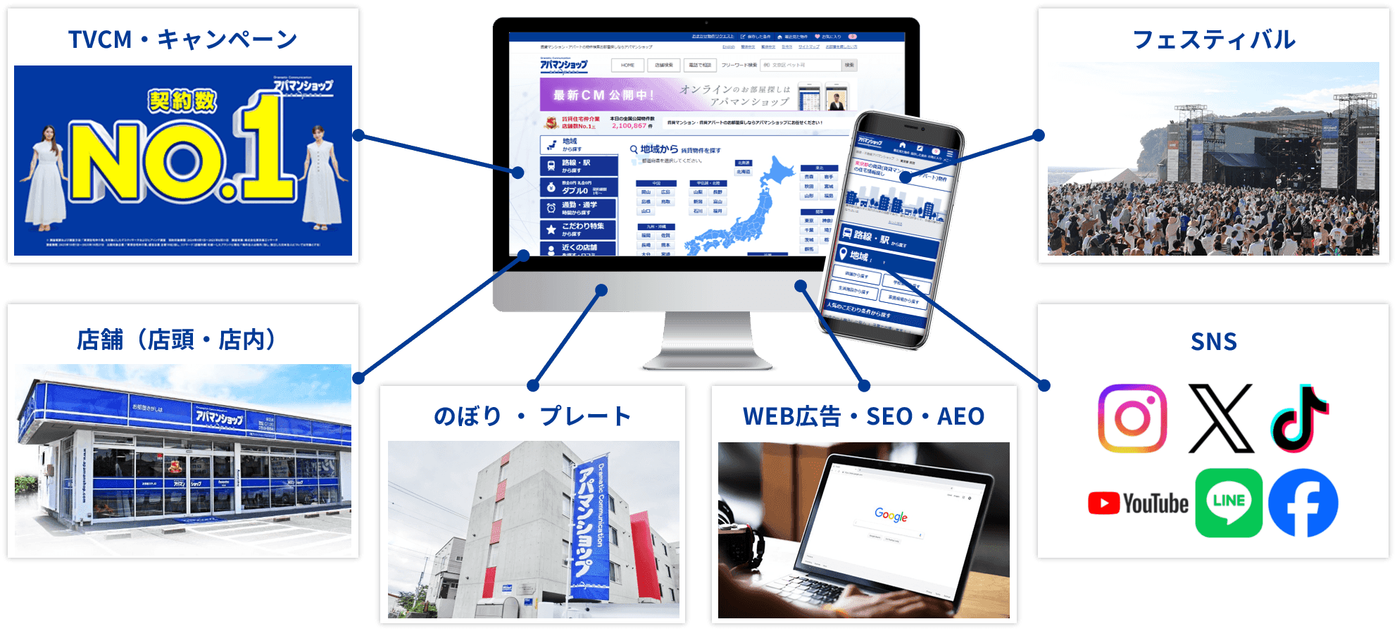 アパマンショップのプロモーション接点図。TVCM・キャンペーン、フェスティバル、店舗（店頭・店内）、のぼり・プレート、WEB広告・SEO・AEO、SNS の6つの接点が、パソコンとスマートフォンで見る物件検索サイトを中心につながっている。