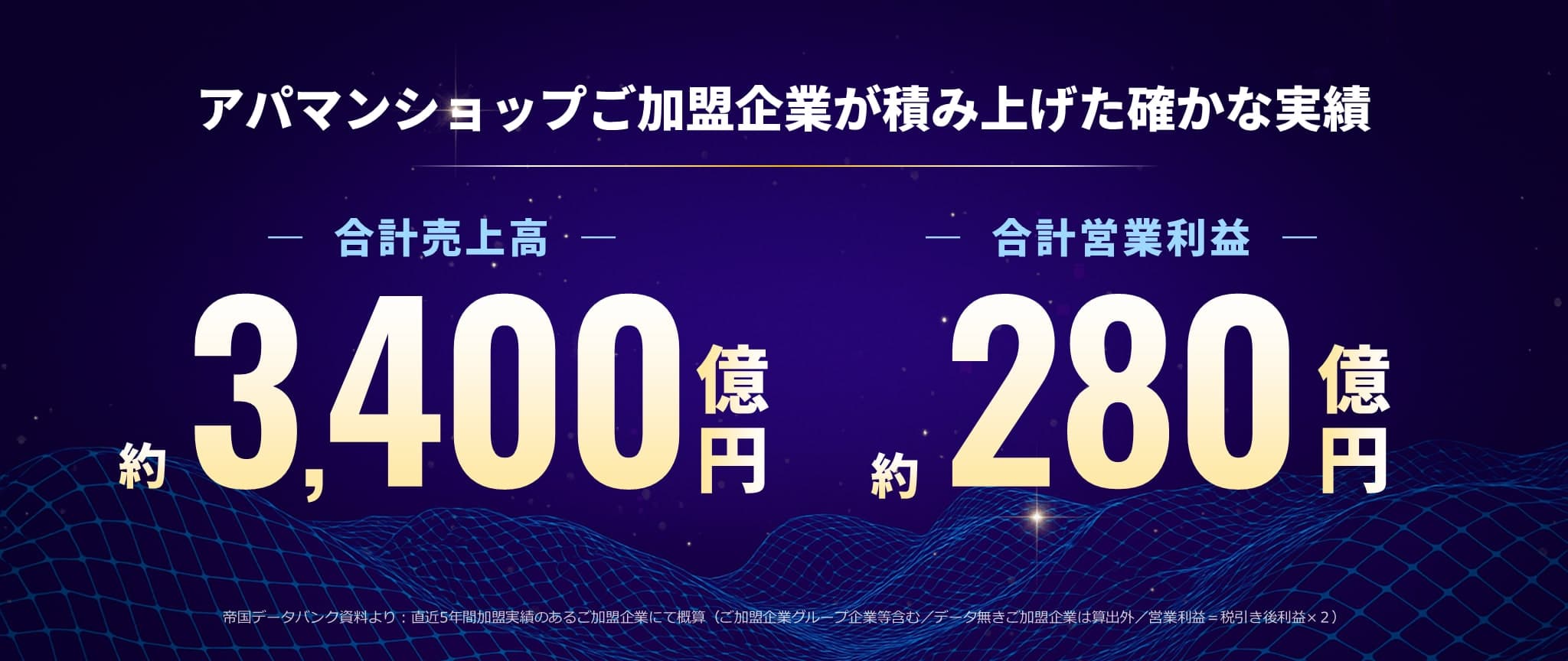 アパマンショップご加盟企業が積み上げた確かな実績 — 合計売上高 約3,400億円/合計営業利益 約280億円