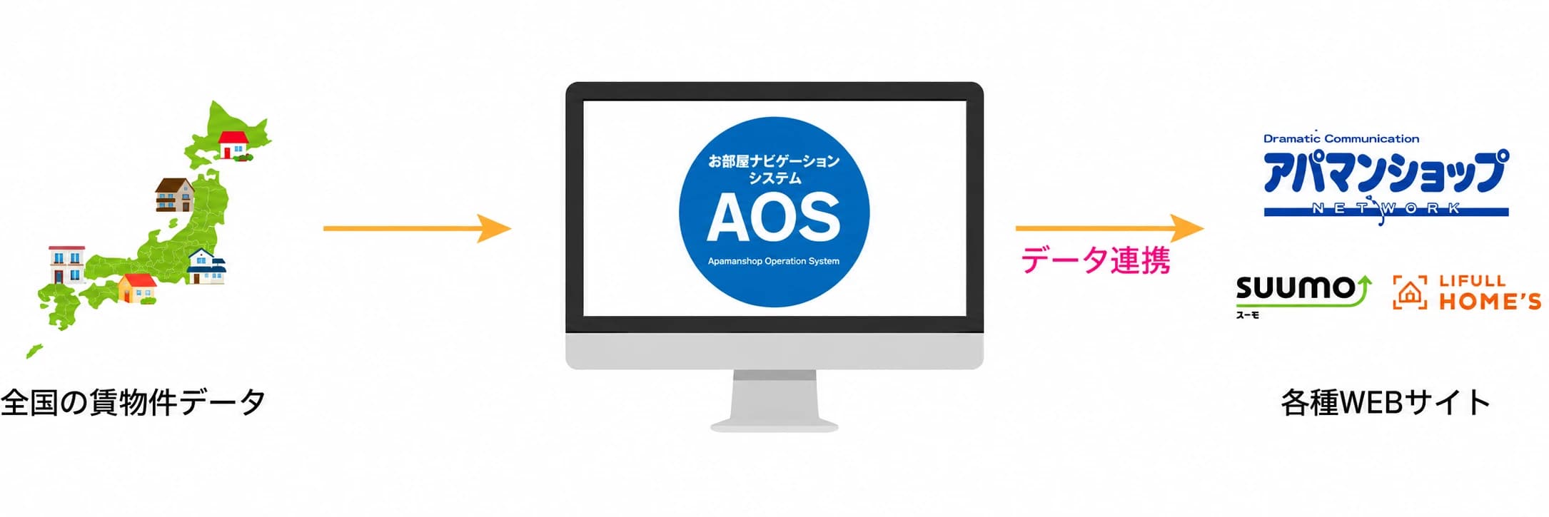 全国の賃貸物件データが賃貸斡旋システム AOS に集まり、そこから各種WEBサイト(アパマンショップ、SUUMO、LIFULL HOME'S)へデータ連携する流れ