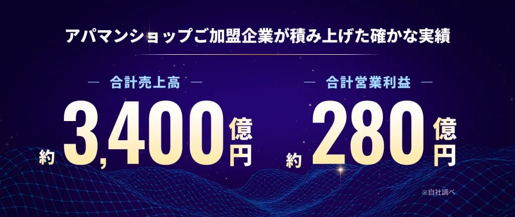 アパマンショップご加盟企業が積み上げた確かな実績 — 合計売上高 約3,400億円/合計営業利益 約280億円