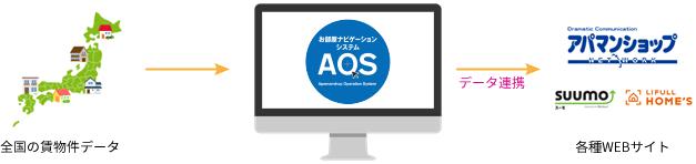 全国の賃物件データ→お部屋ナビゲーションシステムAOS→データ連携→各種WEBサイト